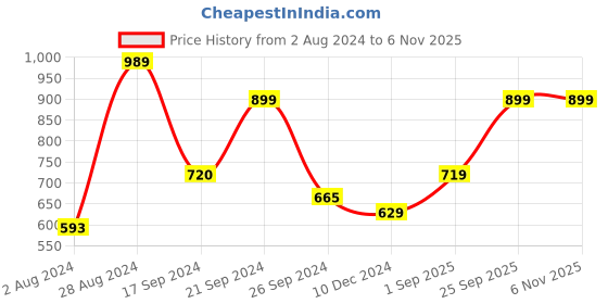 tatacliq.com MADAME Peach Chequered Top madame Price History Graph from 2 Aug 2024 to 5 Nov 2025