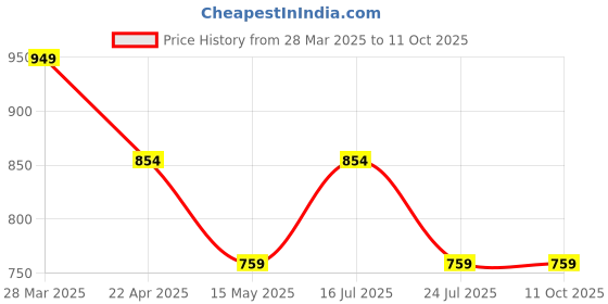 tatacliq.com Madame Peach Cotton Blend Flared Printed Trouser madame Price History Graph from 28 Mar 2025 to 10 Oct 2025