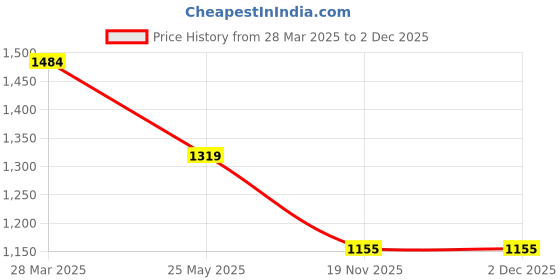 tatacliq.com Madame Peach Cotton Flared Solid Jeans madame Price History Graph from 28 Mar 2025 to 2 Dec 2025