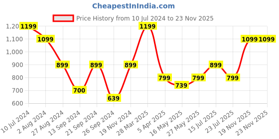 tatacliq.com MADAME Peach Cotton Regular Fit Shorts madame Price History Graph from 10 Jul 2024 to 23 Nov 2025