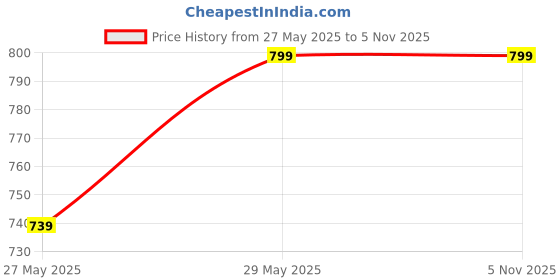 tatacliq.com MADAME Peach Cotton Regular Fit Shorts madame Price History Graph from 27 May 2025 to 4 Nov 2025