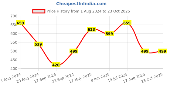 tatacliq.com MADAME Peach Cotton Regular Fit T-Shirt madame Price History Graph from 1 Aug 2024 to 23 Oct 2025