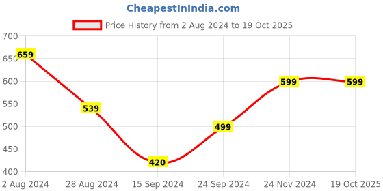 tatacliq.com MADAME Peach Cotton Regular Fit T-Shirt madame Price History Graph from 2 Aug 2024 to 19 Oct 2025