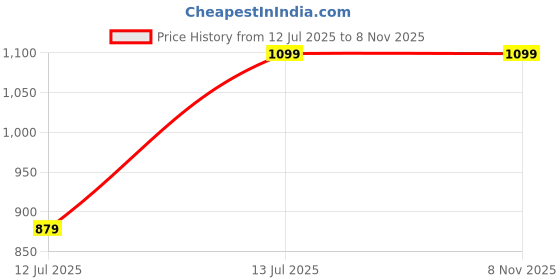 tatacliq.com Madame Peach Cotton Regular Fit Textured Polo T-Shirts madame Price History Graph from 12 Jul 2025 to 8 Nov 2025