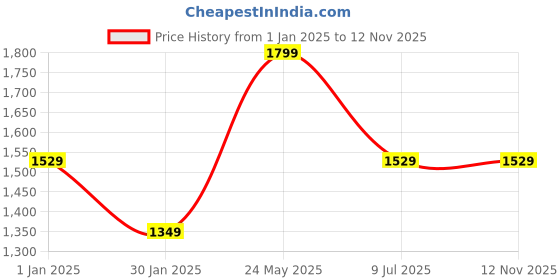 tatacliq.com MADAME Peach Cotton Solid Full Sleeves Sweatshirt madame Price History Graph from 1 Jan 2025 to 11 Nov 2025