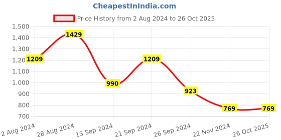 tatacliq.com MADAME Peach Embellished Crop Top madame Price History Graph from 2 Aug 2024 to 26 Oct 2025