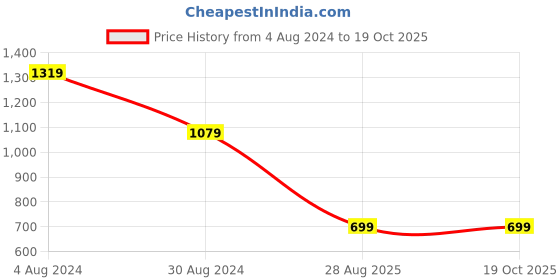 tatacliq.com MADAME Peach Embroidered Top madame Price History Graph from 4 Aug 2024 to 18 Oct 2025