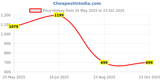 tatacliq.com MADAME Peach Embroidered Top madame Price History Graph from 25 May 2025 to 23 Oct 2025