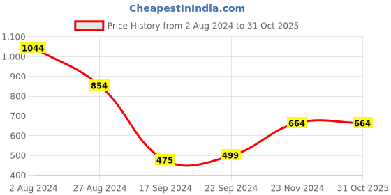 tatacliq.com MADAME Peach Fleece Graphic Print Sweatshirt madame Price History Graph from 2 Aug 2024 to 30 Oct 2025