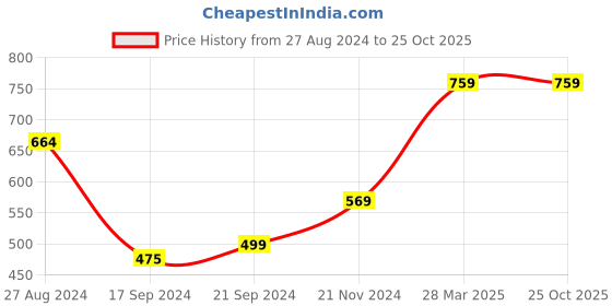 tatacliq.com MADAME Peach Floral Print Shirt madame Price History Graph from 27 Aug 2024 to 24 Oct 2025