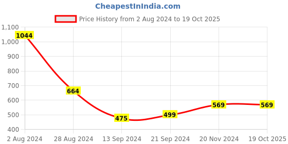 tatacliq.com MADAME Peach Floral Print Shirt madame Price History Graph from 2 Aug 2024 to 19 Oct 2025