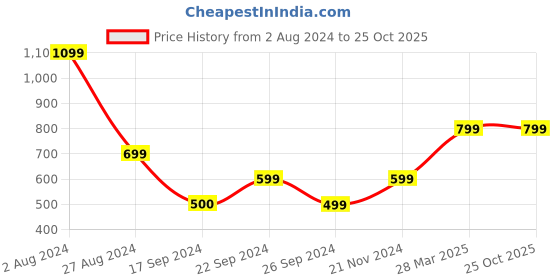 tatacliq.com MADAME Peach Full Sleeves Shirt (Romantic Blooms) madame Price History Graph from 2 Aug 2024 to 25 Oct 2025