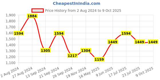 tatacliq.com MADAME Peach Graphic Print Sweatshirt With Pyjamas madame Price History Graph from 2 Aug 2024 to 8 Oct 2025