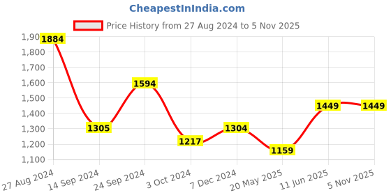 tatacliq.com MADAME Peach Graphic Print Sweatshirt With Pyjamas madame Price History Graph from 27 Aug 2024 to 5 Nov 2025