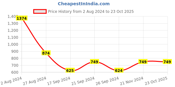 tatacliq.com MADAME Peach Midi High-Low Dress madame Price History Graph from 2 Aug 2024 to 23 Oct 2025