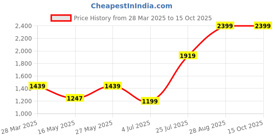 tatacliq.com MADAME Peach Print Sweater madame Price History Graph from 28 Mar 2025 to 14 Oct 2025