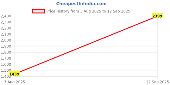 tatacliq.com MADAME Peach Print Sweater madame Price History Graph from 3 Aug 2025 to 12 Sep 2025
