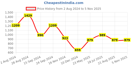 tatacliq.com MADAME Peach Printed Cropped T-Shirt madame Price History Graph from 2 Aug 2024 to 4 Nov 2025