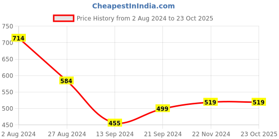 tatacliq.com MADAME Peach Printed Top madame Price History Graph from 2 Aug 2024 to 23 Oct 2025