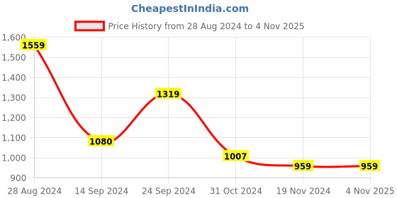 tatacliq.com MADAME Peach Printed Top madame Price History Graph from 28 Aug 2024 to 3 Nov 2025