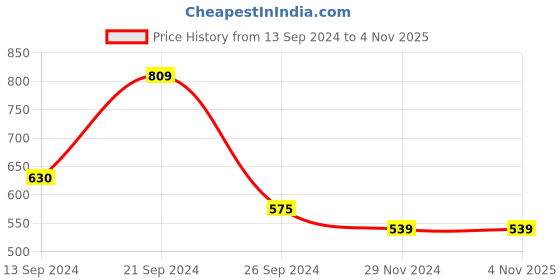 tatacliq.com MADAME Peach Printed Top madame Price History Graph from 13 Sep 2024 to 4 Nov 2025
