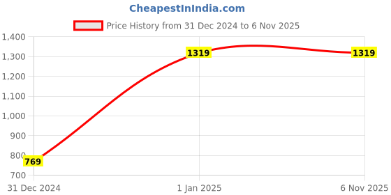 tatacliq.com MADAME Peach Printed Top madame Price History Graph from 31 Dec 2024 to 6 Nov 2025