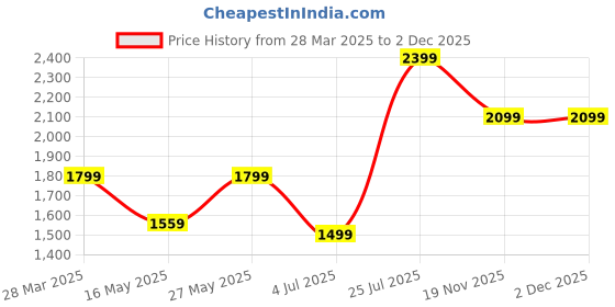 tatacliq.com MADAME Peach Regular Fit Cardigan madame Price History Graph from 28 Mar 2025 to 2 Dec 2025
