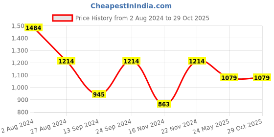 tatacliq.com MADAME Peach Regular Fit Mid Rise Trousers madame Price History Graph from 2 Aug 2024 to 29 Oct 2025