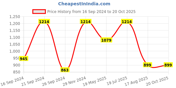 tatacliq.com MADAME Peach Regular Fit Mid Rise Trousers madame Price History Graph from 16 Sep 2024 to 19 Oct 2025