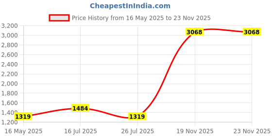 tatacliq.com Madame Peach Regular Fit Printed Dress madame Price History Graph from 16 May 2025 to 22 Nov 2025
