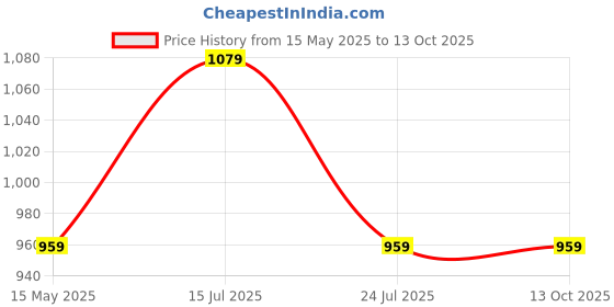 tatacliq.com Madame Peach Regular Fit Printed Top madame Price History Graph from 15 May 2025 to 13 Oct 2025