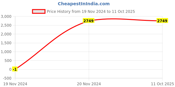 tatacliq.com MADAME Peach Regular Fit Puffer Jacket madame Price History Graph from 19 Nov 2024 to 10 Oct 2025