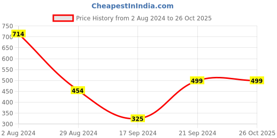 tatacliq.com MADAME Peach Regular Fit Shirt madame Price History Graph from 2 Aug 2024 to 26 Oct 2025