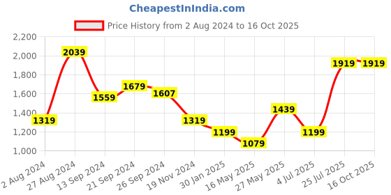 tatacliq.com MADAME Peach Regular Fit Sweater madame Price History Graph from 2 Aug 2024 to 14 Oct 2025