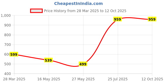 tatacliq.com MADAME Peach Regular Fit Sweater madame Price History Graph from 28 Mar 2025 to 11 Oct 2025