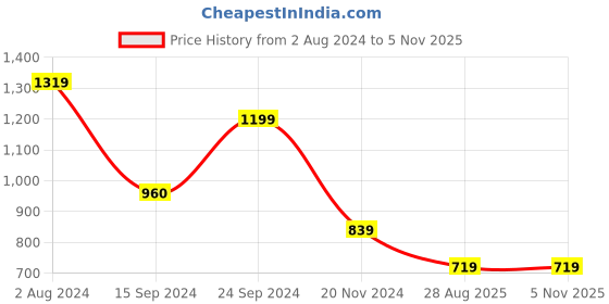tatacliq.com MADAME Peach Regular Fit Textile Top madame Price History Graph from 2 Aug 2024 to 4 Nov 2025
