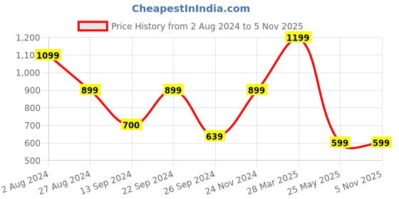tatacliq.com MADAME Peach Regular Fit Top madame Price History Graph from 2 Aug 2024 to 3 Nov 2025