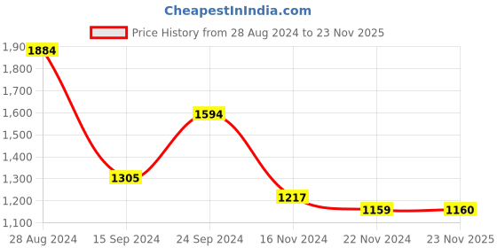 tatacliq.com MADAME Peach Regular Fit Top madame Price History Graph from 28 Aug 2024 to 23 Nov 2025
