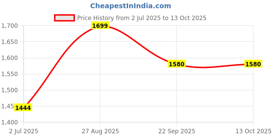 tatacliq.com Madame Peach Regular Fit Top madame Price History Graph from 2 Jul 2025 to 13 Oct 2025
