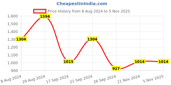 tatacliq.com MADAME Peach Regular Fit Trousers madame Price History Graph from 8 Aug 2024 to 4 Nov 2025