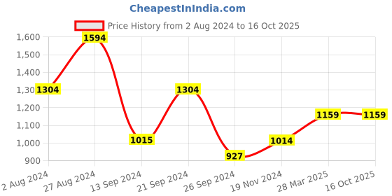 tatacliq.com MADAME Peach Regular Fit Trousers madame Price History Graph from 2 Aug 2024 to 14 Oct 2025