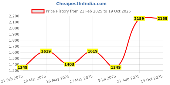 tatacliq.com MADAME Peach Self Design Cardigan madame Price History Graph from 21 Feb 2025 to 18 Oct 2025