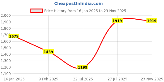 tatacliq.com MADAME Peach Self Pattern Cardigan madame Price History Graph from 16 Jan 2025 to 22 Nov 2025