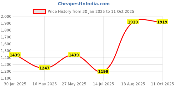 tatacliq.com MADAME Peach Self Pattern Cardigan madame Price History Graph from 30 Jan 2025 to 10 Oct 2025