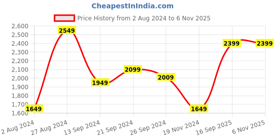 tatacliq.com MADAME Peach Self Pattern Sweater madame Price History Graph from 2 Aug 2024 to 6 Nov 2025