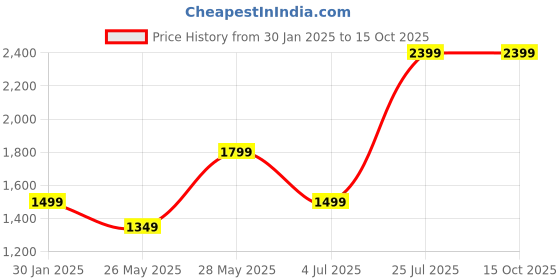 tatacliq.com MADAME Peach Self Pattern Sweater madame Price History Graph from 30 Jan 2025 to 15 Oct 2025