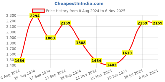 tatacliq.com MADAME Peach Striped Cardigan madame Price History Graph from 8 Aug 2024 to 5 Nov 2025