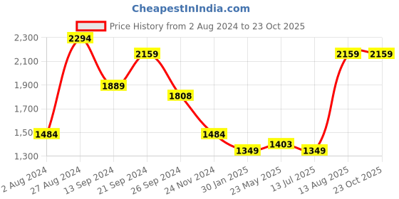 tatacliq.com MADAME Peach Striped Cardigan madame Price History Graph from 2 Aug 2024 to 23 Oct 2025