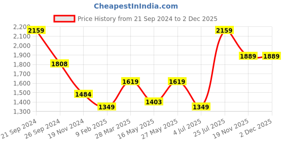 tatacliq.com MADAME Peach Striped Cardigan madame Price History Graph from 21 Sep 2024 to 1 Dec 2025