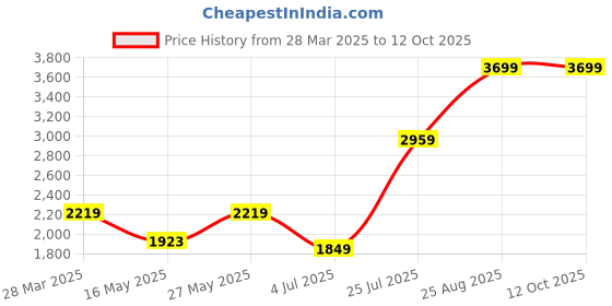 tatacliq.com MADAME Peach Textured Sweater madame Price History Graph from 28 Mar 2025 to 11 Oct 2025